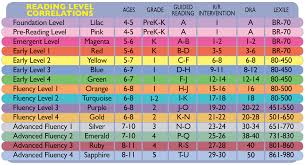 reading level correlations reading level chart dra