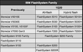 That error indicates there is a problem with the flash board. Http Www Redbooks Ibm Com Redbooks Pdfs Sg248449 Pdf