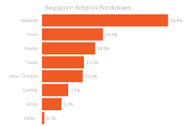 Singapore Religion Holidays Festivals Holiday Calendar