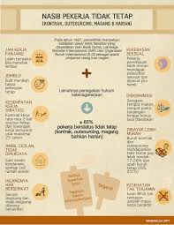 Bagaimana jika ternyata ini bukan pengalihan pekerjaan atau subkontrak? Infografis Nasib Pekerja Tidak Tetap Solidaritas Net