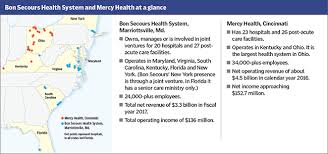 Mercy Health Bon Secours Plan To Merge By Years End