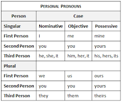 58 Abundant Chart Pronouns