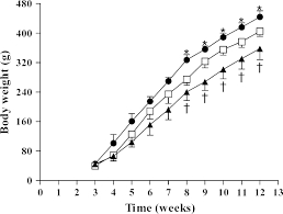 Body Weight From 3 To 12 Weeks Of Age In Wistar Rats Fed