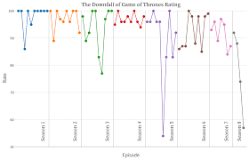 The Sharp Drop Of Game Of Thrones Ratings This Season