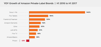 Brands like amazon, aibnb and sephora (and hopefully saucony) show they can also be proactive. Stitch Fix And Amazon Continue To Dominate Apparel E Commerce By Medha Agarwal Medium