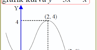 15+ contoh soal turunan grafik. Menggambar Grafik Fungsi Menggunakan Turunan Konsep Matematika Koma