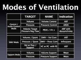 Modes Of Mechanical Ventilation Cheat Sheet Icu Nursing Cardiac Nursing