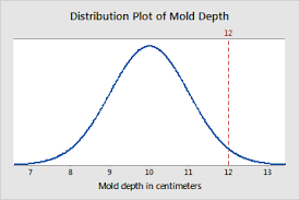 What Is A Z Value Minitab