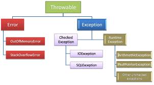 What Are Exceptions In Java Exceptions In Java Programming Language And Types Of Exceptions In Java Programming Language Java Programming Programming Languages