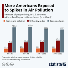 Chart: Air Pollution: A Global Health Threat | Statista