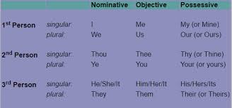 Shakespeares Corner Lets Continue Verbs And Pronouns