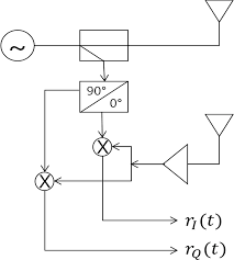 quadrature frequency group radar and its center estimation