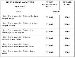 Hilton Hhonors Comprehensive Reward Charts Loyalty Traveler