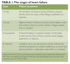Image result for NYHA Heart Failure Classification
