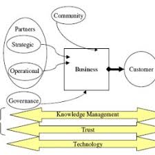 Follow & share instagram kami: Pdf Business To Business Ecommerce And Role Of Knowledge Management