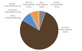 For example, sunlight or wind keep shining and blowing, even if their. The Ratio Of Renewable Energy In 2018 Isep Energy Chart