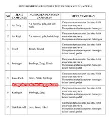 Kunci jawaban tema 2 kelas 5 sd ini ditujukan kepada orang tua atau wali sebagai pedoman untuk mengoreksi hasil belajar anak. Kunci Jawaban Halaman 104 105 107 109 Kelas 5 Tema 9 Buku Tematik Siswa Kumpulan Soal Ujian
