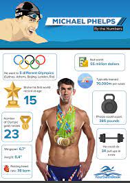 Phelps retired from the olympics for good following the rio 2016 olympic games with a record that will be hard to break. Michael Phelps By The Numbers Olympic Swimming Competitive Swimming Swimming Workout