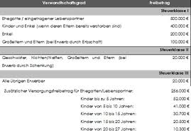 Aber nur, wenn man alles wichtige dabei beachtet. Schenkungs Und Erbschaftssteuer Merz Lauf Rechtsanwalte
