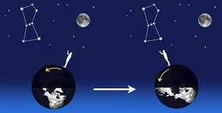 La rotation de la terre est bien entendue présente quel que soit où l'on se trouve. Pourquoi Le Ciel Change T Il Au Fil Des Nuits Comprendre Le Mouvement Des Constellations Au Fil Des Heures De La Nuit Et Des Mois De L Annee Stelvision