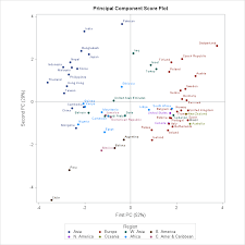 Resultaten visar på att blodgrupp 0 är underrepresenterad, medan blodgrupp a är överrepresenterad. The Distribution Of Blood Types By Country The Do Loop