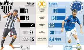 Cuca avalia derrota para o cruzeiro no clássico mineiro. Des Calibragem Cruzeiro Precisa De 8 4 Chutes Para Marcar Atletico Necessita 5 5 Finalizacoes Esportes Home