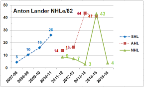 Cult Of Hockey Anton Landers Fall From Grace Was Real And