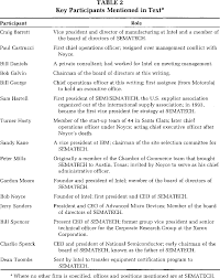 April 7 · austin, tx, united states ·. Pdf Building Cooperation In A Competitive Industry Sematech And The Semiconductor Industry Semantic Scholar
