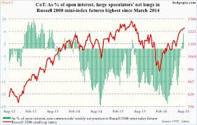 Hedge Funds Net Longs In Nasdaq 100 Futures Occupy Elevated