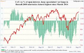 hedge funds net longs in nasdaq 100 futures occupy elevated