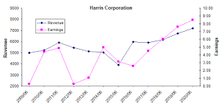 Shareholders Approve The Merger Of Harris And L3 L3harris