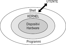Risultati immagini per sistema operativo