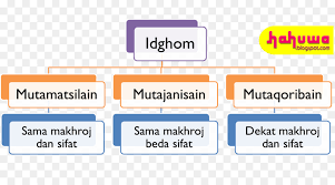 Hukum ini terdiri dari tiga jenis, yaitu: Der Quran Idgham Recht Nonne Mati Dan Tanwin Rechts Mim Stirbt Tajwid Hijaiyah Png Herunterladen 1366 742 Kostenlos Transparent Text Png Herunterladen