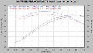 Dyno Chart Reference 1250 All 1250 Conversions 883 1250