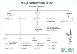 Compost Flow Chart Border In A Box Your Garden Border In