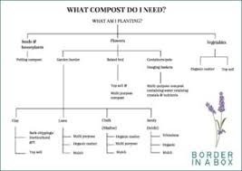 compost flow chart border in a box your garden border in