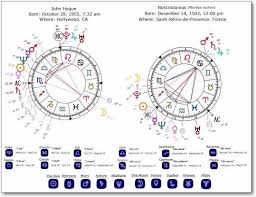 Astrological Birth Chart For Important People Google Search Birth Chart Important People Astrology