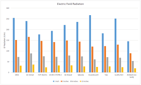 Dirty Electricity From Leds Chart Of Emi Noise From