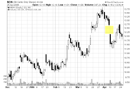 Gaps How To Identify And Trade Gaps On A Chart