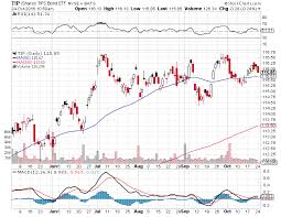 Ishares Tips Bond Etf Nysearca Tip Stock Charts Bond Tips