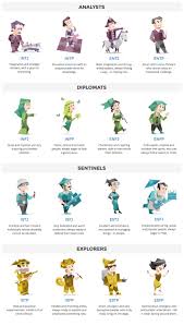 16 Personalities Meyers Brigg Characters Personality Psychology Mbti Infj Personality