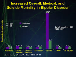 Improving Outcomes In Patients With Bipolar Disorder