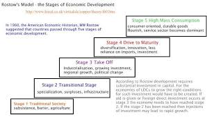 Rostow Model Of Development With Examples Vs Self Sufficiency Ap Human Geography Research Paper Introduction Economic Development
