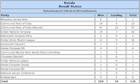 Also, find a map of kerala showing the constituencies where elections took place. Kerala Polls Ldf Powers To 45 Seat Lead Over Udf Bjp Wins In One Constituency