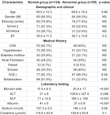 A liver function test or lft refers to a group of blood tests that provide a complete insight into how well a person's liver is functioning. Lfts With Their Normal Values As Used In The Study Download Table