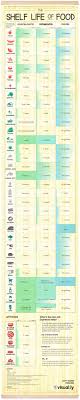 the shelf life of common foods