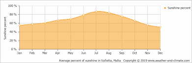 Climate And Average Monthly Weather In Valletta Malta Malta