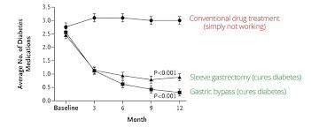 Type 2 Diabetes Is A Fully Reversible Disease Diet Doctor