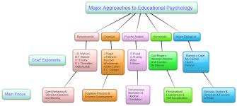 Educational Psychology Wikieducator Educational Psychology Psychology Education