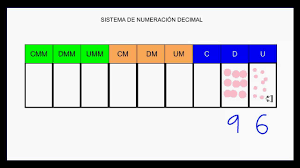 En la tabla se muestran la manera más común de llamar a los números ordinales. Sistema De Numeracion Decimal 2 Youtube